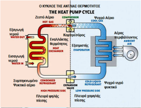 Heat Pump cycle, ΑνΑΔ , Πλεονεκτήματα