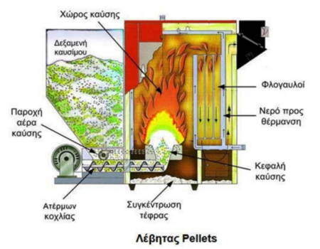 Pellets, Κεντρικές Θερμάνσεις , Πρόγραμμα 